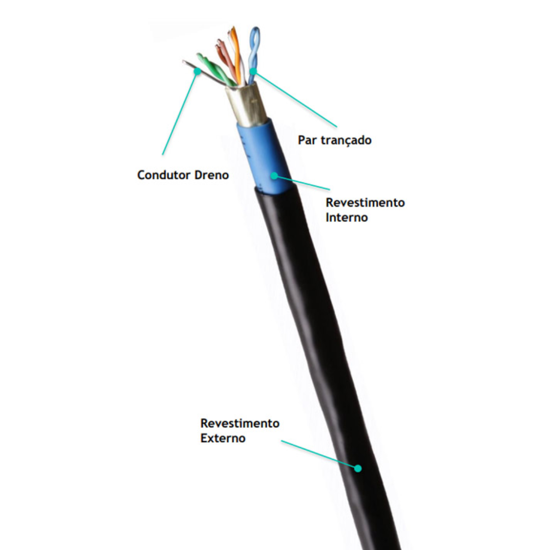 CABO F/UTP 24AWGX4P CAT.5E DUPLA CAPA PT (CR) 300M